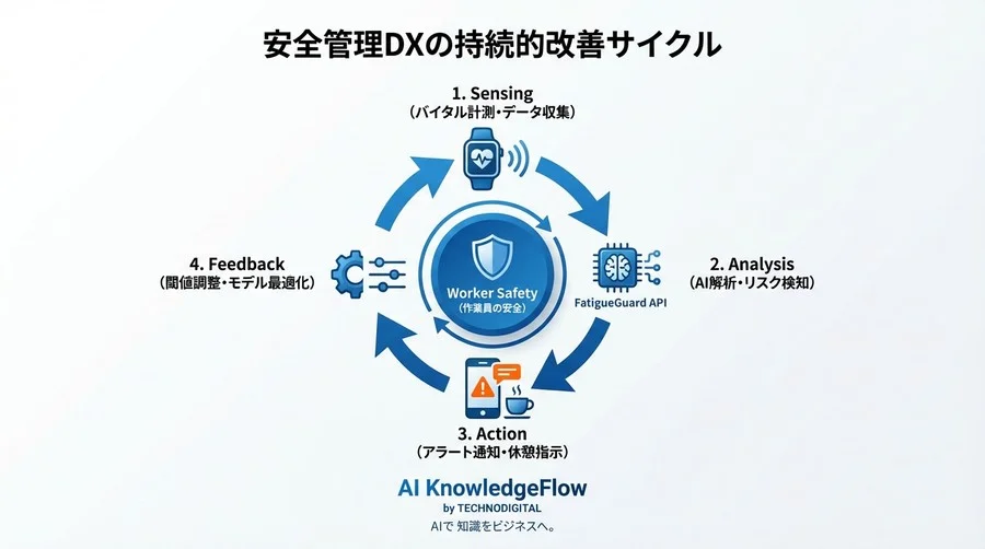 疲労検知システム実装の全手順：バイタルデータAPIと深層学習で実現する「予防」型安全管理 - Conclusion Image