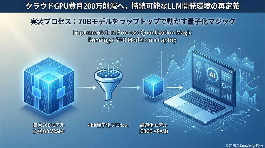 実装プロセス：70Bモデルをラップトップで動かす量子化マジック - Section Image