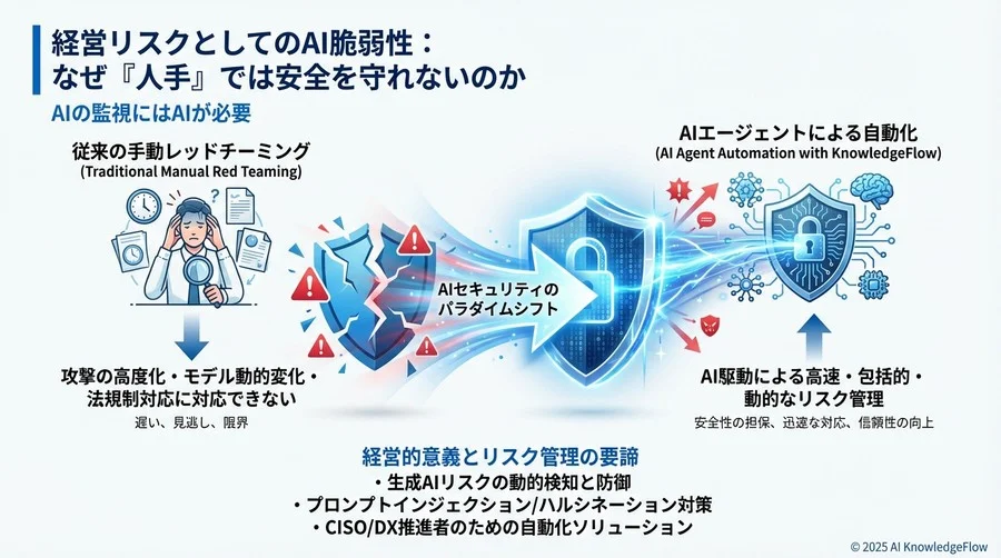 Expert Bの洞察：「モデルの微調整が新たな脆弱性を生むパラドックス」 - Section Image 3