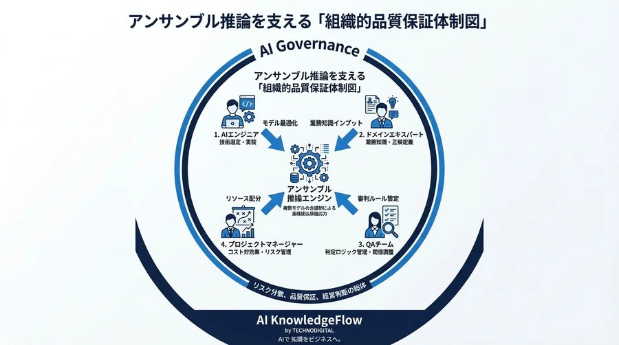 「AIの回答、本当に信じて大丈夫？」単一モデルの限界を突破するアンサンブル推論という“組織的保険” - Conclusion Image