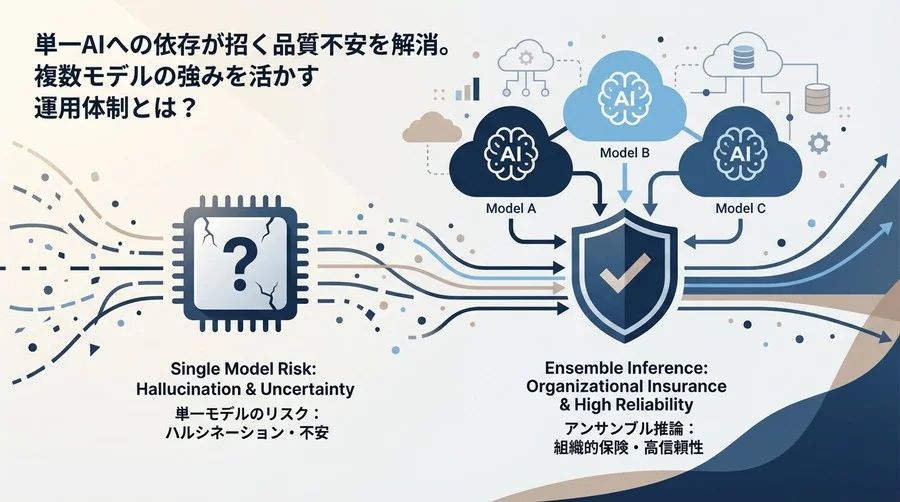 「AIの回答、本当に信じて大丈夫？」単一モデルの限界を突破するアンサンブル推論という“組織的保険”
