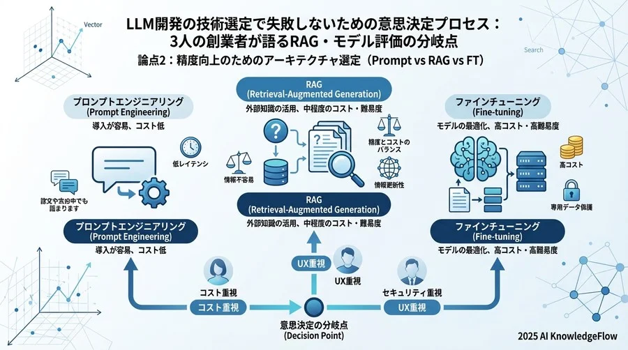 論点2：精度向上のためのアーキテクチャ選定（Prompt vs RAG vs FT） - Section Image