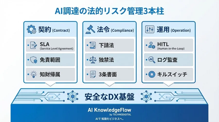 AI誤発注で下請法違反？自動調達導入前にクリアすべき法的リスクと責任分界点の完全マップ - Conclusion Image