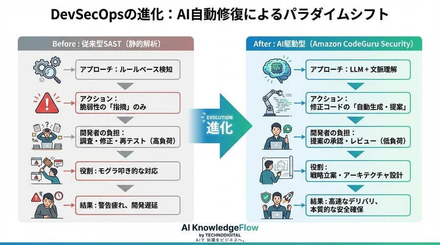 Amazon CodeGuru Securityが変えるDevSecOps：「指摘」で終わる脆弱性診断からの脱却とAI自動修復戦略 - Conclusion Image
