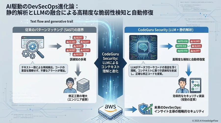 予測の根拠：LLMと静的解析の融合がもたらす進化 - Section Image