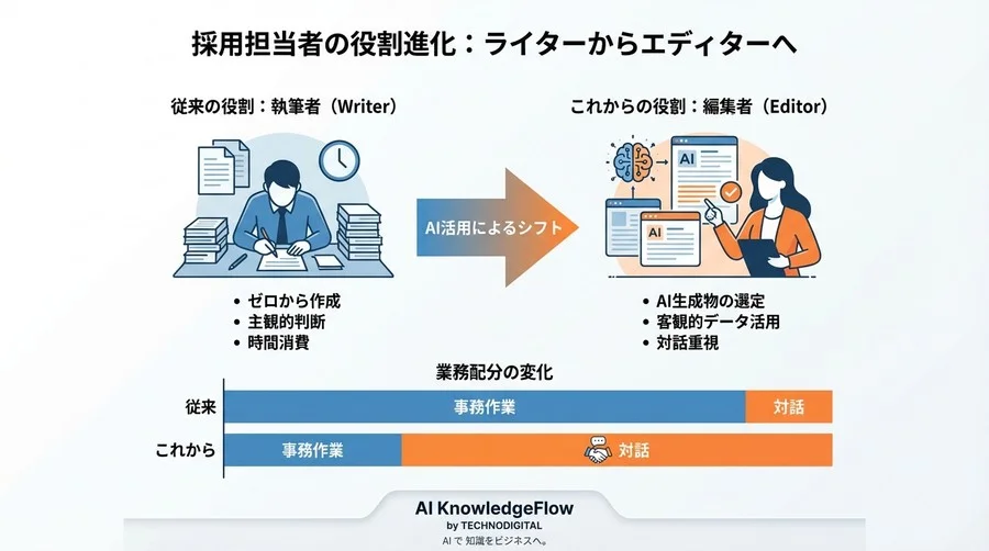 なぜ求人票はスルーされる？「AI翻訳」で採用マッチング精度を劇的に高める方法【事例付】 - Conclusion Image