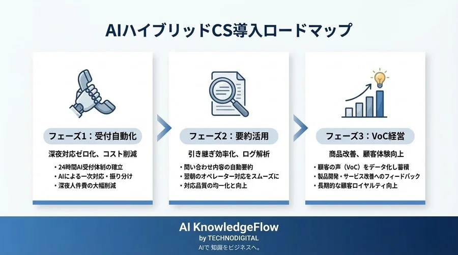 24時間有人監視は不要。深夜はAI受付・翌朝人対応の「非同期ハイブリッド」でコストと疲弊を断つ - Conclusion Image