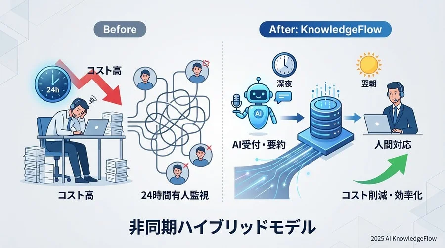 深夜の有人対応は本当に必要か？「即時応答」から「確実な受付」へのシフト - Section Image