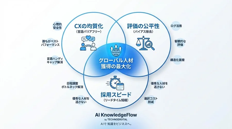 グローバル採用のCX変革：AIリアルタイム翻訳で実現する「言語の壁」を超えた公平な評価戦略 - Conclusion Image