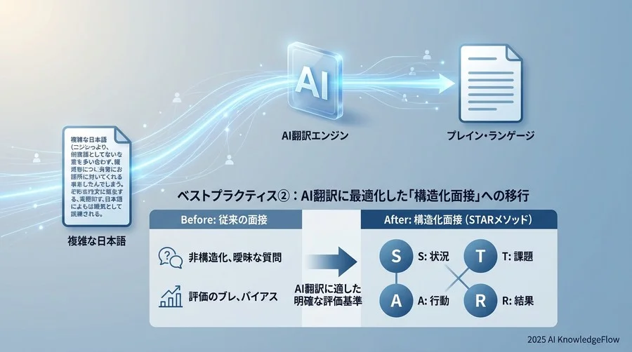 ベストプラクティス②：AI翻訳に最適化した「構造化面接」への移行 - Section Image