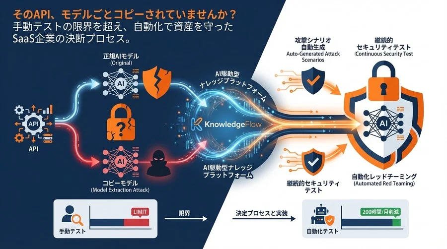 そのAPI、コピーされていませんか？モデル抽出攻撃を防ぐ自動化レッドチーミングの実装戦略