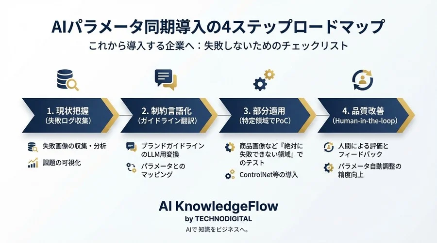 画像生成AIの「ブランド毀損」を防ぐ技術：テキスト制約とパラメータ同期で修正工数を70%削減した実話 - Conclusion Image