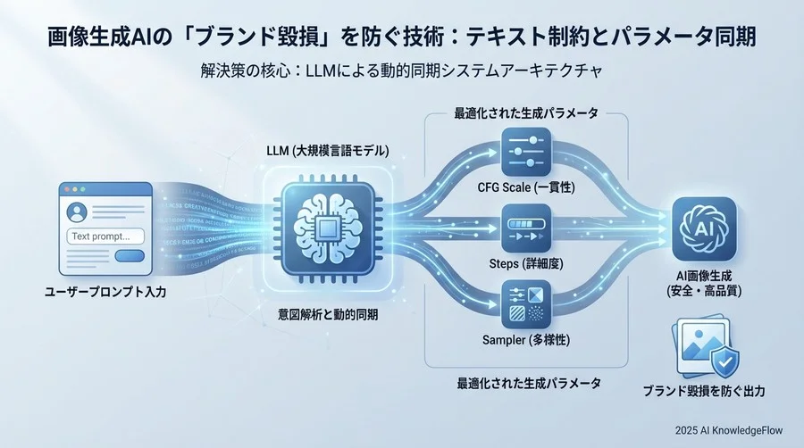 解決策の核心：「テキスト制約」と「生成パラメータ」の動的同期 - Section Image