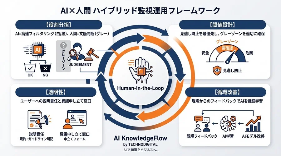 月間100万投稿の監視崩壊を防げ。AIと人間が補完し合う「失敗しない」ハイブリッド運用体制の構築全記録 - Conclusion Image