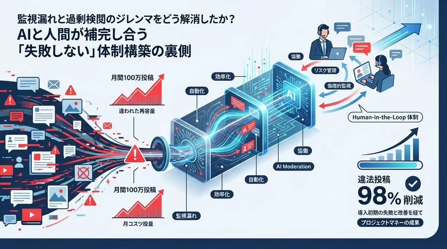 月間100万投稿の監視崩壊を防げ。AIと人間が補完し合う「失敗しない」ハイブリッド運用体制の構築全記録