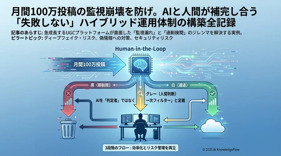 解決策：AIを「判定者」ではなく「一次フィルター」と定義する - Section Image