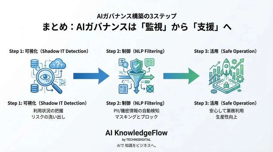 禁止令は逆効果！生成AIの「うっかり漏洩」を防ぐNLP検閲とガバナンスの現実解 - Conclusion Image