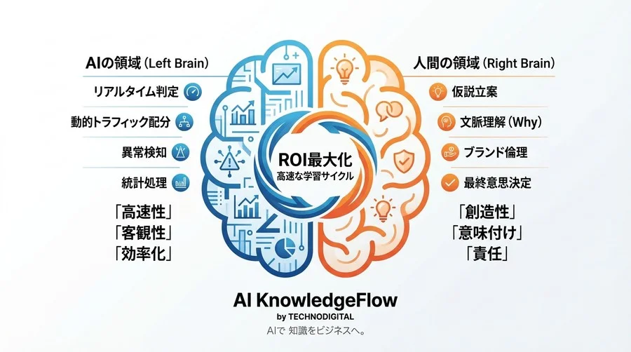 ABテストの「勝ち」に固執するな。AI自動判定が実現する「高速な負け」とROI最大化の真実 - Conclusion Image