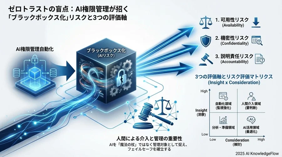 リスク評価マトリクス：AIに任せる領域と人間が握るべき領域 - Section Image 3
