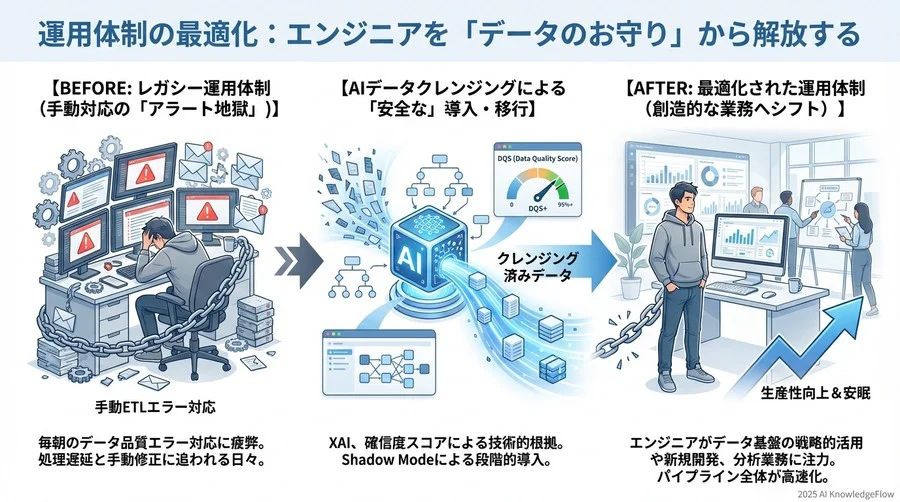 ETL高速化のメカニズム：AIはどこで時間を短縮するのか - Section Image 3