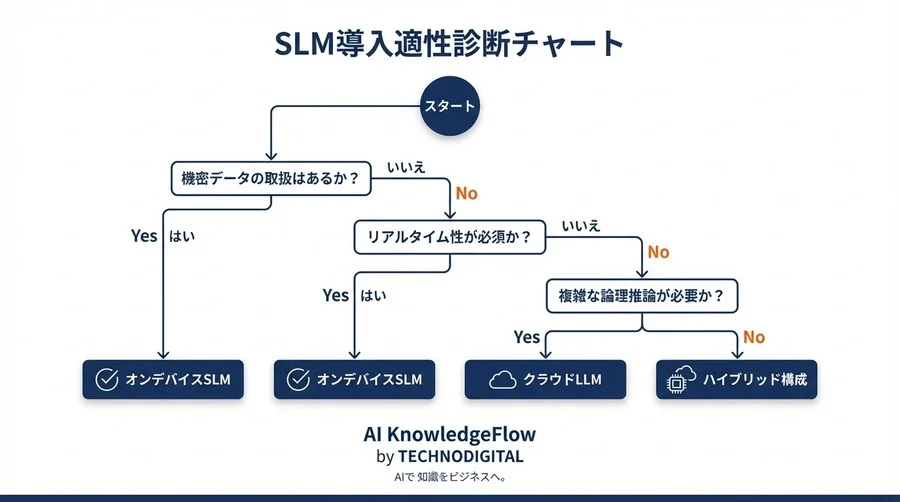 SLM導入の落とし穴と現実解：オンデバイスAIの「知能低下」リスクを回避するハイブリッド戦略 - Conclusion Image