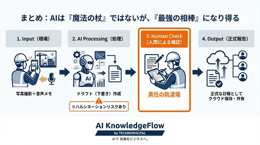 写真一枚で日報は完成するか？建設DXの最前線で検証する生成AIの実力と「嘘」のリスク管理 - Conclusion Image