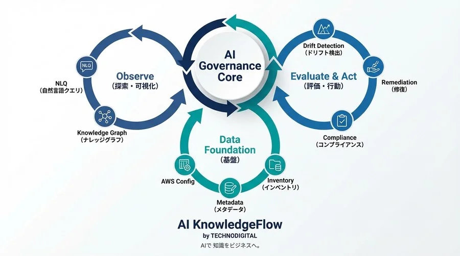 AWS構成管理のブラックボックスを「言葉」で解き明かす｜管理者向けAIガバナンス用語集 - Conclusion Image