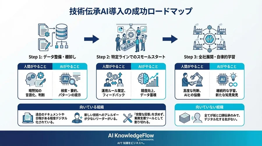 「誰も読まないマニュアル」を終わらせる：製造業の技術伝承におけるAIチャットボット導入効果と限界のデータ検証 - Conclusion Image