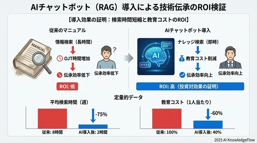 導入効果の証明：検索時間短縮と教育コストのROI - Section Image 3