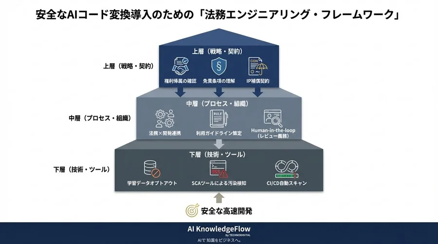 クロスプラットフォーム移行のAI活用：OSS汚染を防ぐ法務エンジニアリング - Conclusion Image