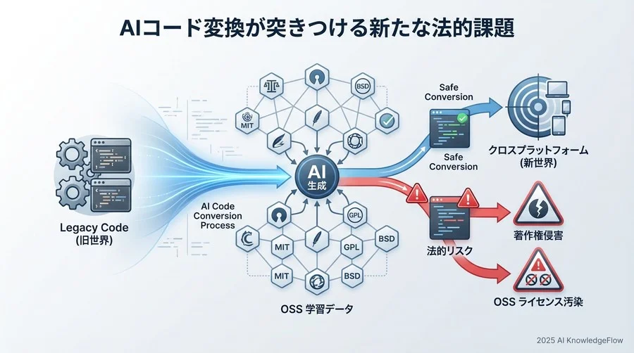 AIコード変換が突きつける新たな法的課題 - Section Image