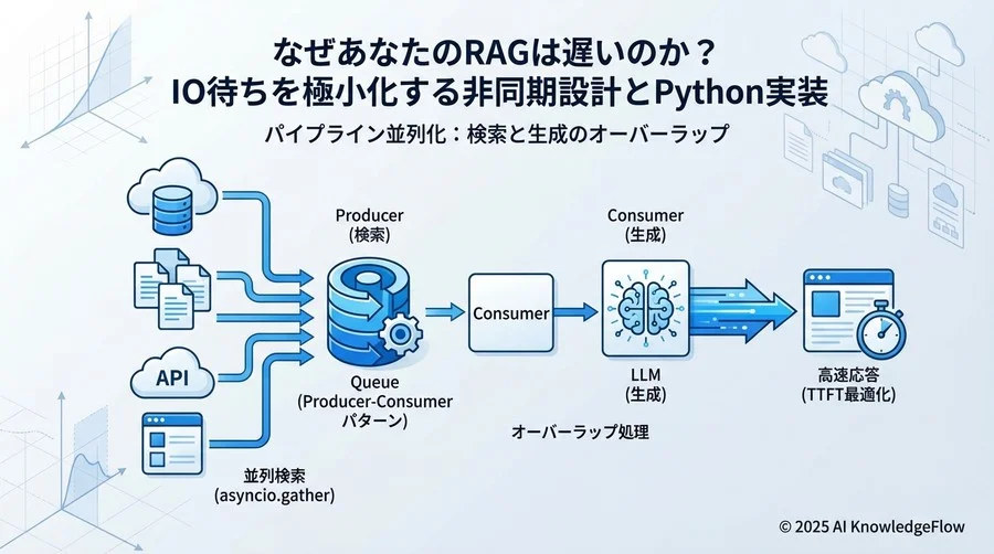 4. パイプライン並列化：検索と生成のオーバーラップ - Section Image