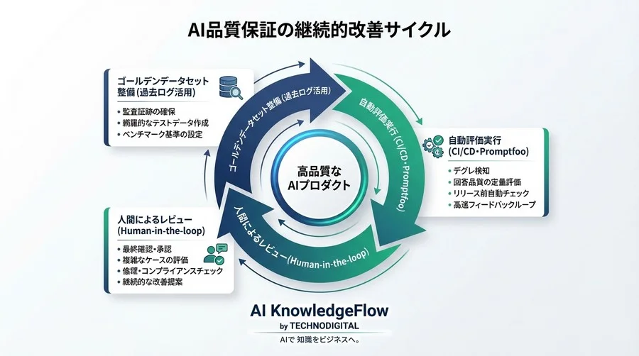 手動テストの限界突破。金融SaaSがAI回答品質の「デグレ恐怖」を克服しリリース速度を10倍にした全プロセス - Conclusion Image
