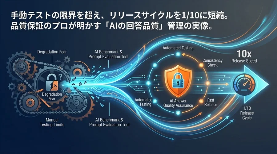 手動テストの限界突破。金融SaaSがAI回答品質の「デグレ恐怖」を克服しリリース速度を10倍にした全プロセス