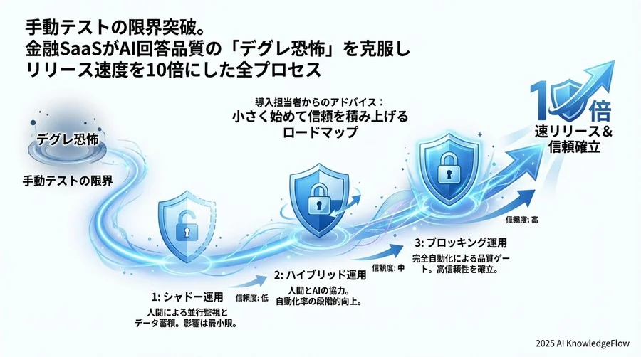 成果と変化：リリースサイクル短縮と心理的安全性の獲得 - Section Image 3