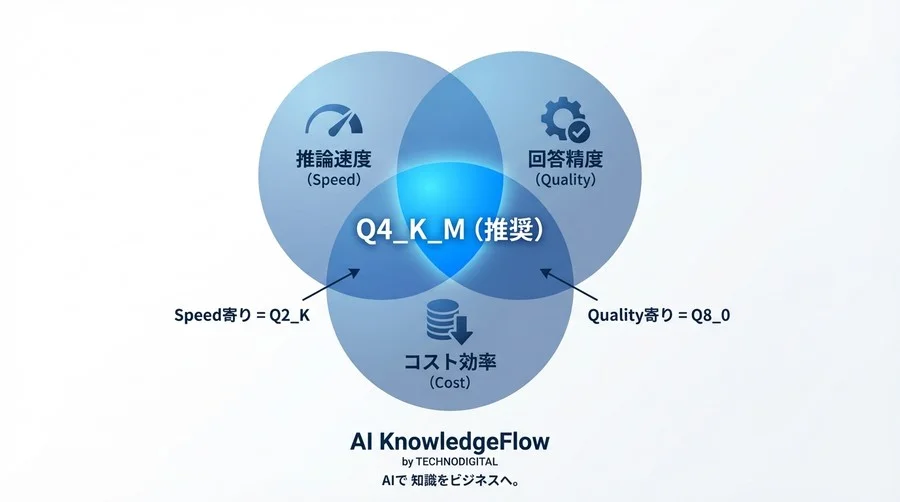 【実測検証】llama.cpp量子化（GGUF）の推論速度比較：GPUリソース不足を解消する最適設定の選び方 - Conclusion Image