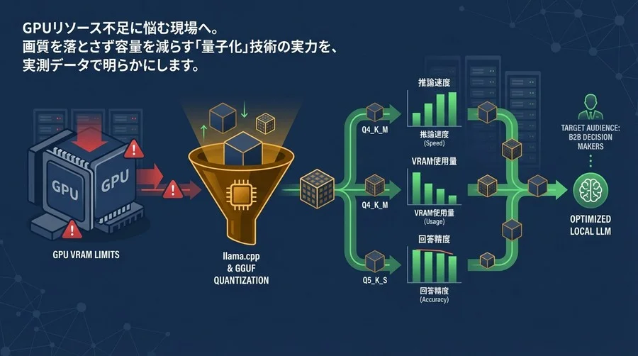 【実測検証】llama.cpp量子化（GGUF）の推論速度比較：GPUリソース不足を解消する最適設定の選び方