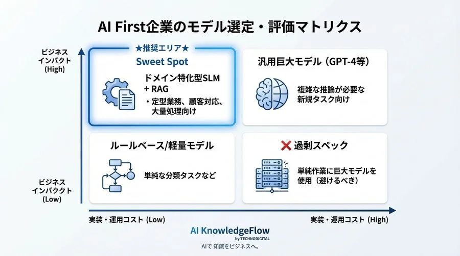 リーダーボードのスコアは捨てるべき？2025年に向けたAI First企業のLLM選定・評価の新常識 - Conclusion Image
