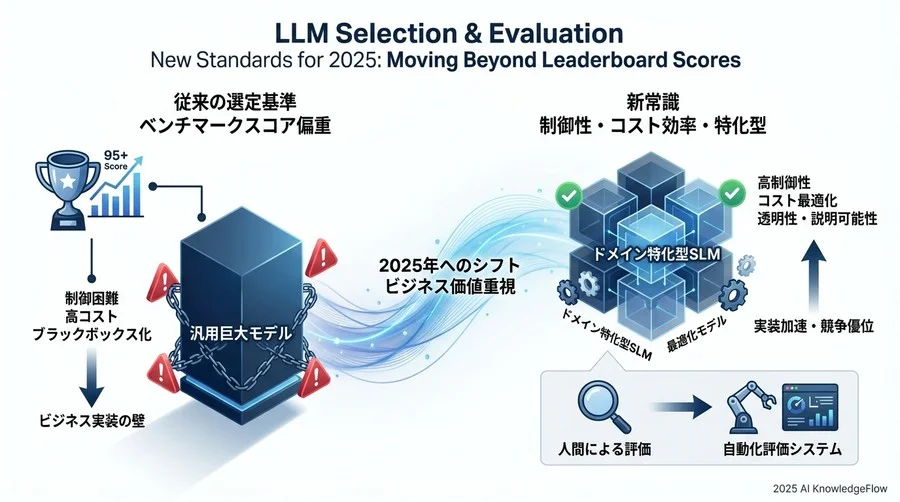 トレンド予測②：評価指標は「正解率」から「制御可能性」へ - Section Image 3