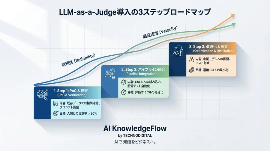 LLM-as-a-Judgeの実装科学：評価コストを1/100に圧縮し精度を担保する技術論 - Conclusion Image