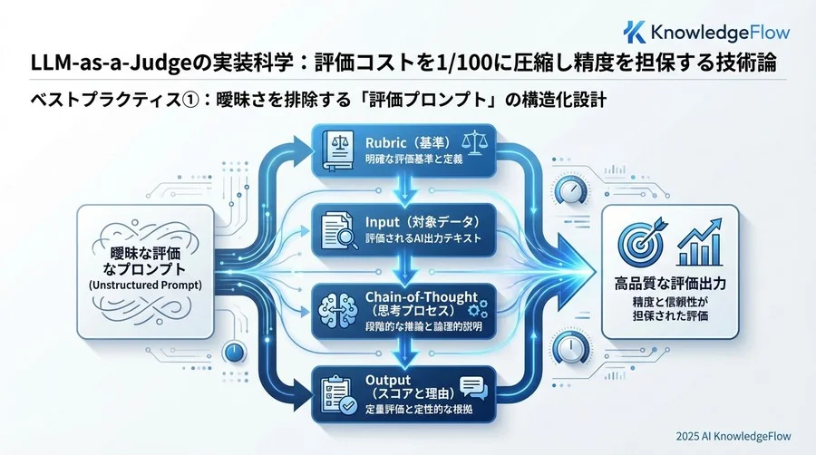 ベストプラクティス②：人間による「キャリブレーション（補正）」プロセスの確立 - Section Image 3