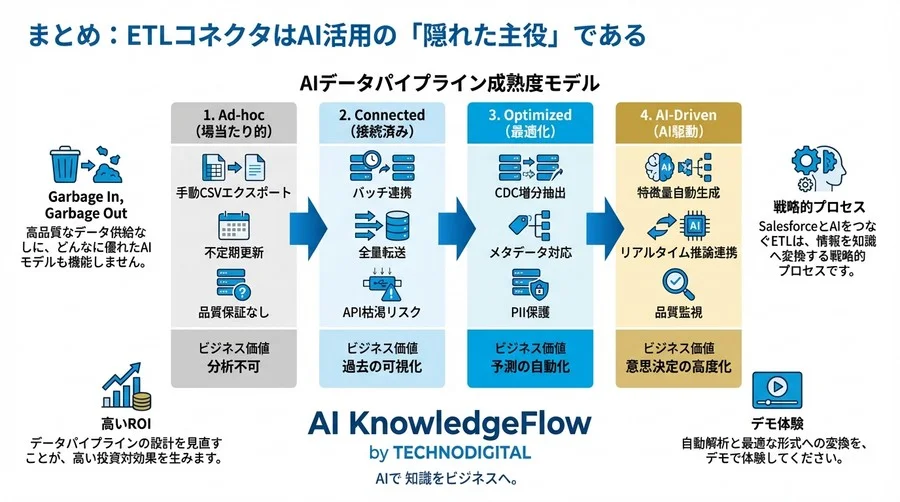 CRMの宝の山がAIにはノイズ？Salesforceデータ分析を阻むETLの落とし穴と解決策 - Conclusion Image