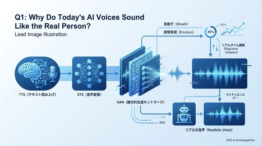 Q1: なぜ、今のAI音声は「本人」にしか聞こえないのか？ - Section Image