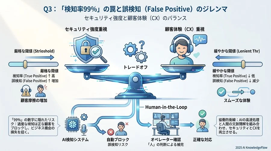Q3: 「検知率99%」の罠と誤検知（False Positive）のジレンマ - Section Image