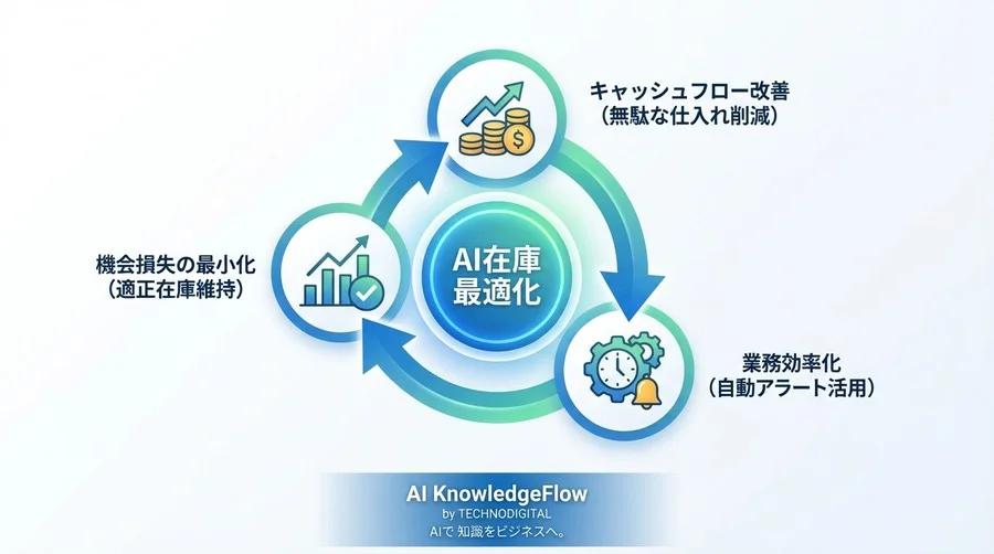 なぜベテランでも在庫過多は防げない？AIの「客観的予測」が利益を守る仕組み【Q&A解説】 - Conclusion Image