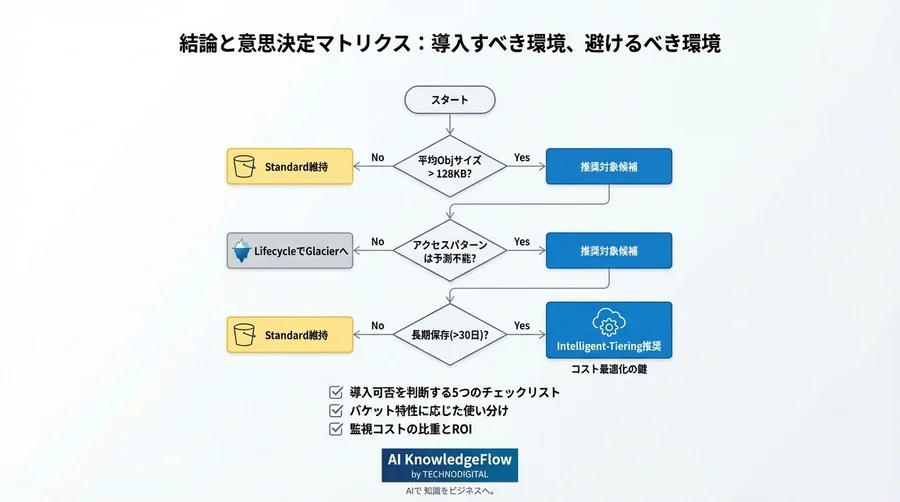 S3 Intelligent-Tieringの損益分岐点：100万ファイルで露呈する監視コストの罠とROI境界線 - Conclusion Image