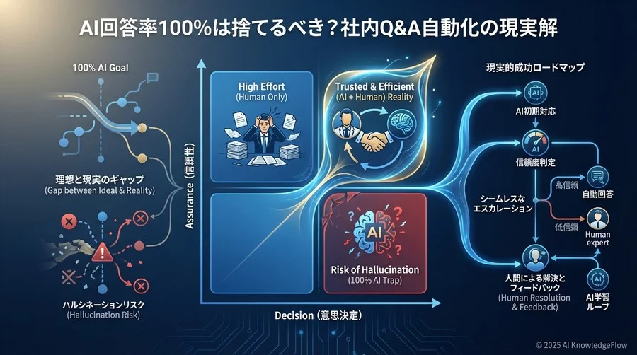 失敗しない「エスカレーション」の自動化設計 - Section Image