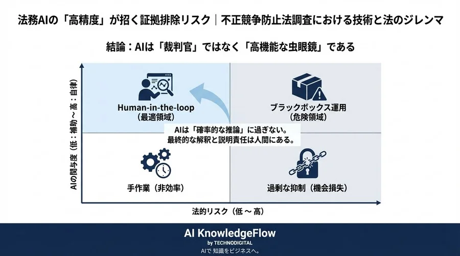 法務AIの「高精度」が招く証拠排除リスク｜不正競争防止法調査における技術と法のジレンマ - Conclusion Image