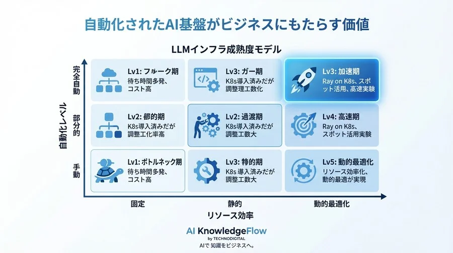 高価なGPUを遊ばせるな：KubernetesとRayで実現する「止まらない」LLM分散学習基盤 - Conclusion Image