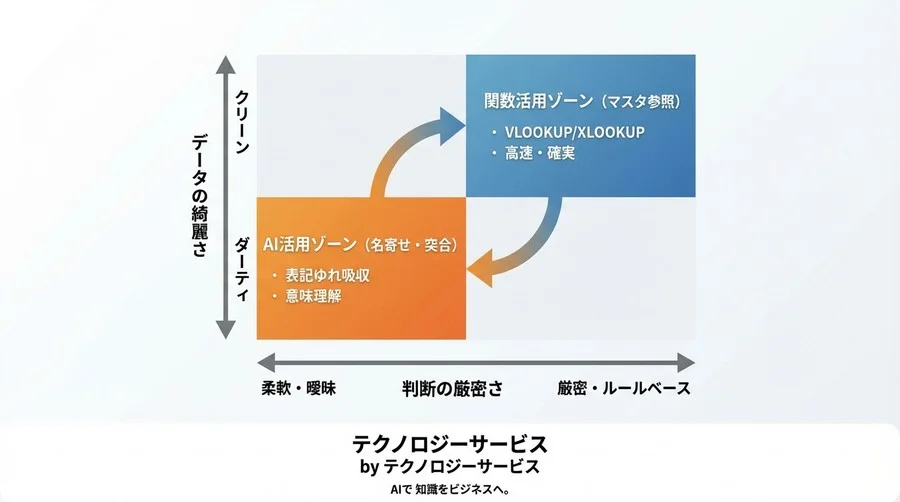 脱VLOOKUP！AIで実現する「表記ゆれ」も怖くない次世代データ照合術 - Conclusion Image